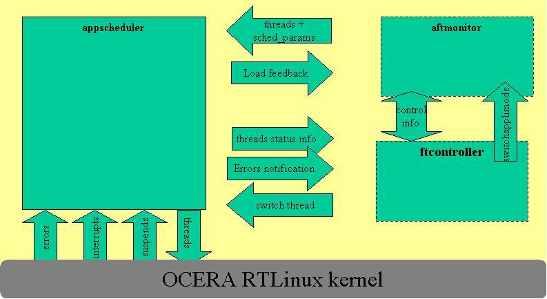 FT components for Mode Management